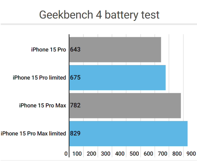 青神apple维修站iPhone15Pro的ProMotion高刷功能耗电吗