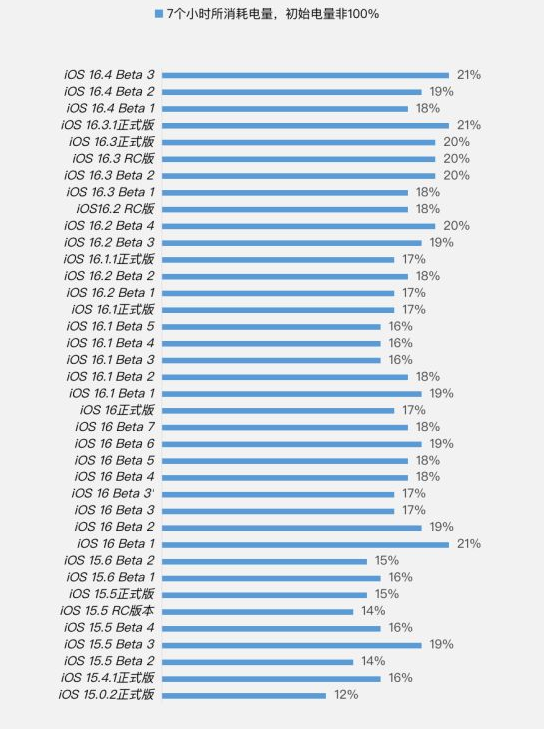 青神苹果手机维修分享iOS 16.4 Beta 3续航跑分等测试结果汇总 