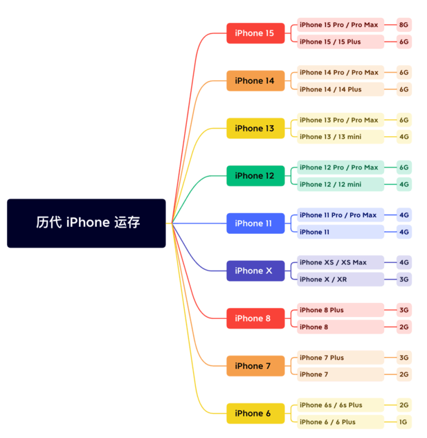 青神苹果维修网点分享苹果历代iPhone运存汇总 