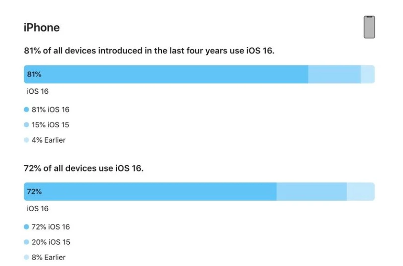 青神苹果手机维修分享iOS 16 / iPadOS 16 安装率 