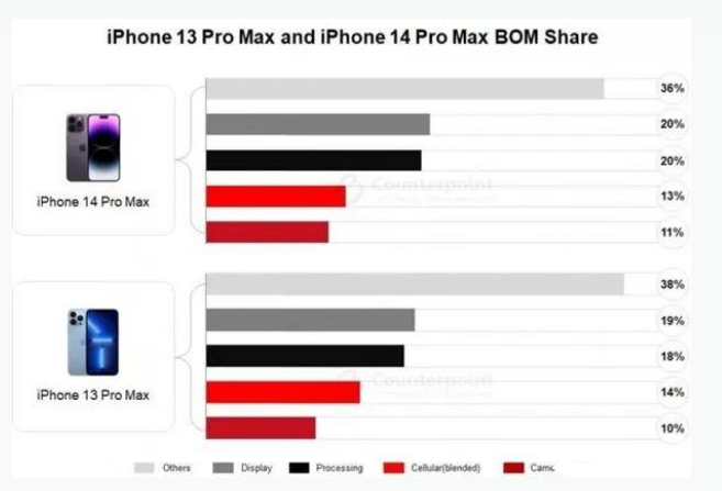 青神苹果手机维修分享iPhone 14 Pro的成本和利润 