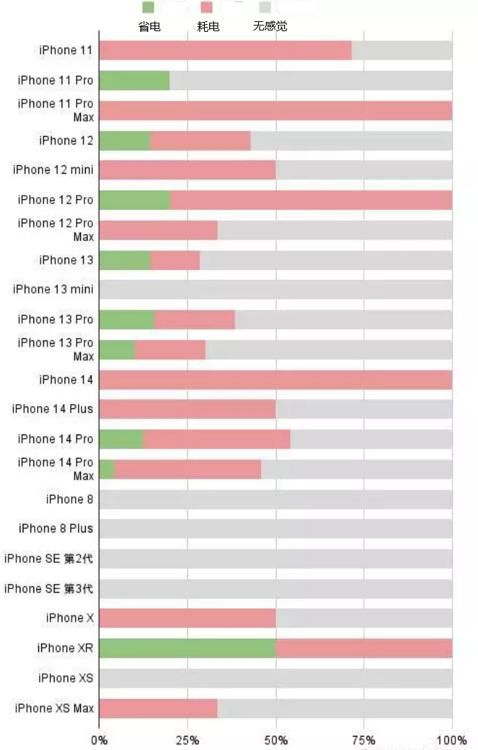 青神苹果手机维修分享iOS16.2太耗电怎么办？iOS16.2续航不好可以降级吗？ 