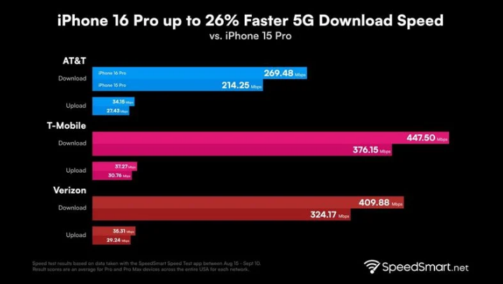 青神苹果手机维修分享iPhone 16 Pro 系列的 5G 速度 